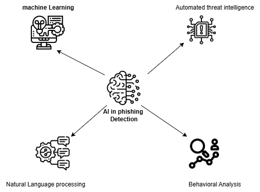 A diagram of a machine learning

AI-generated content may be incorrect.