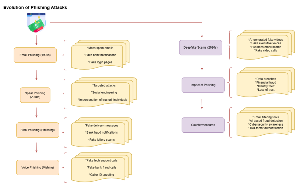 The Evolution of Phishing Attacks: From Emails to Deepfake Scams