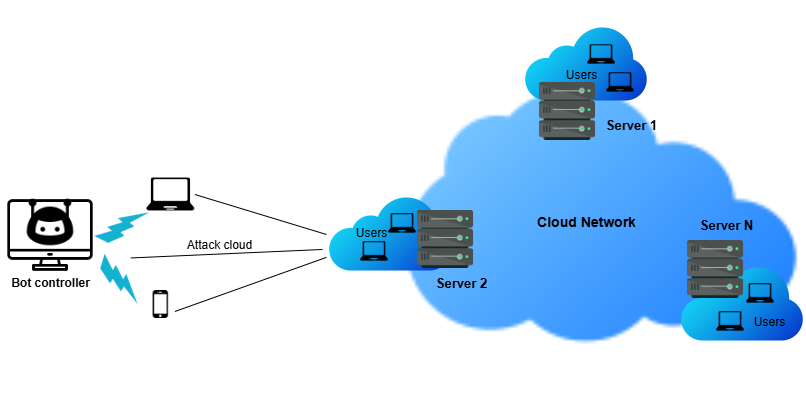 A diagram of a cloud computing system
AI-generated content may be incorrect.