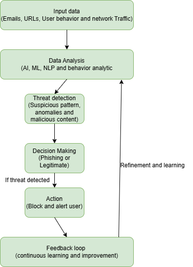 A diagram of a data analysis process
AI-generated content may be incorrect.