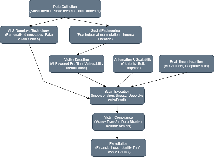 A diagram of a scam
AI-generated content may be incorrect.