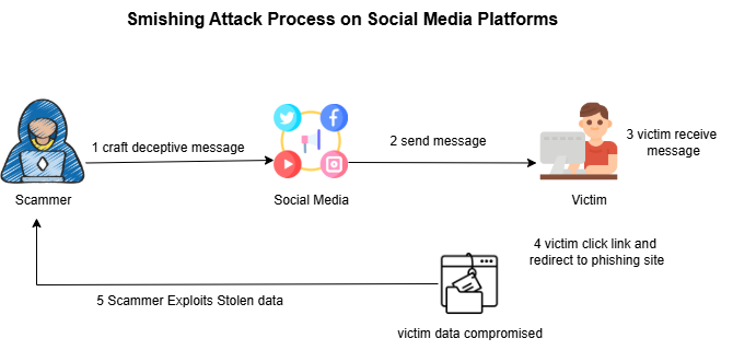 A diagram of a social media network
AI-generated content may be incorrect.