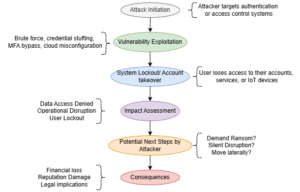 A diagram of a system lockout account
AI-generated content may be incorrect.