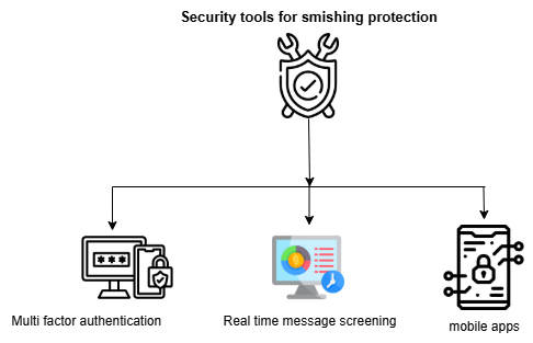 A diagram of security tools
AI-generated content may be incorrect.