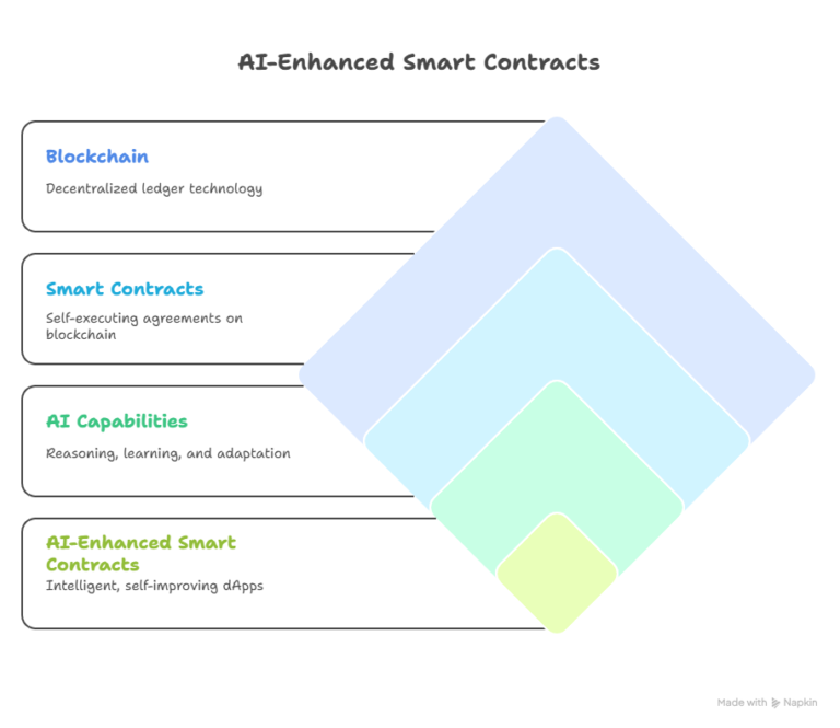 Smart Contracts Meet AI: Towards Autonomous Decentralized Applications
