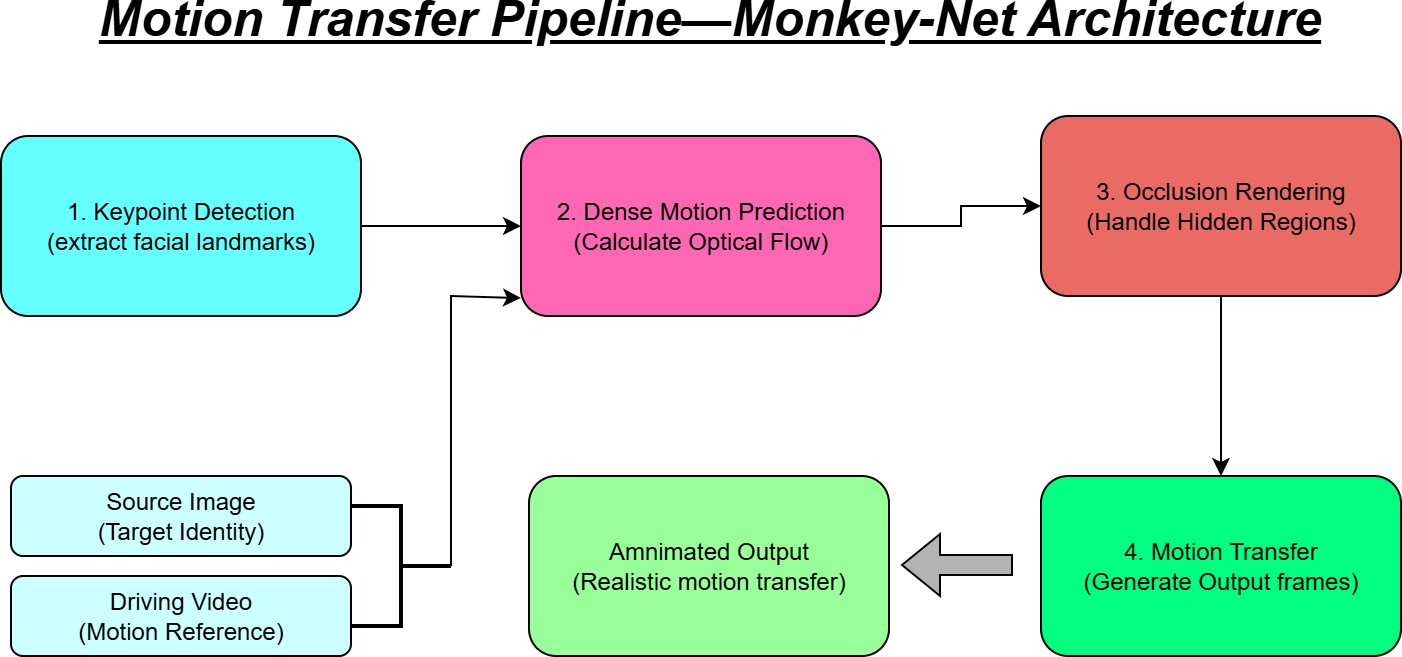 Motion Transfer and Puppet Mastering: Turning One Actor Into Another