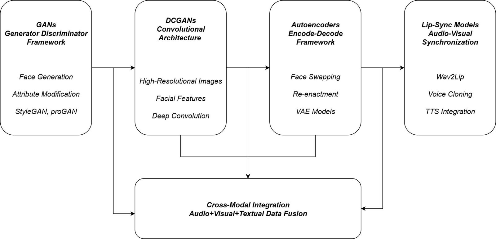 Synthetic Data Generation Using Deepfakes: Fueling AI with Fake Inputs