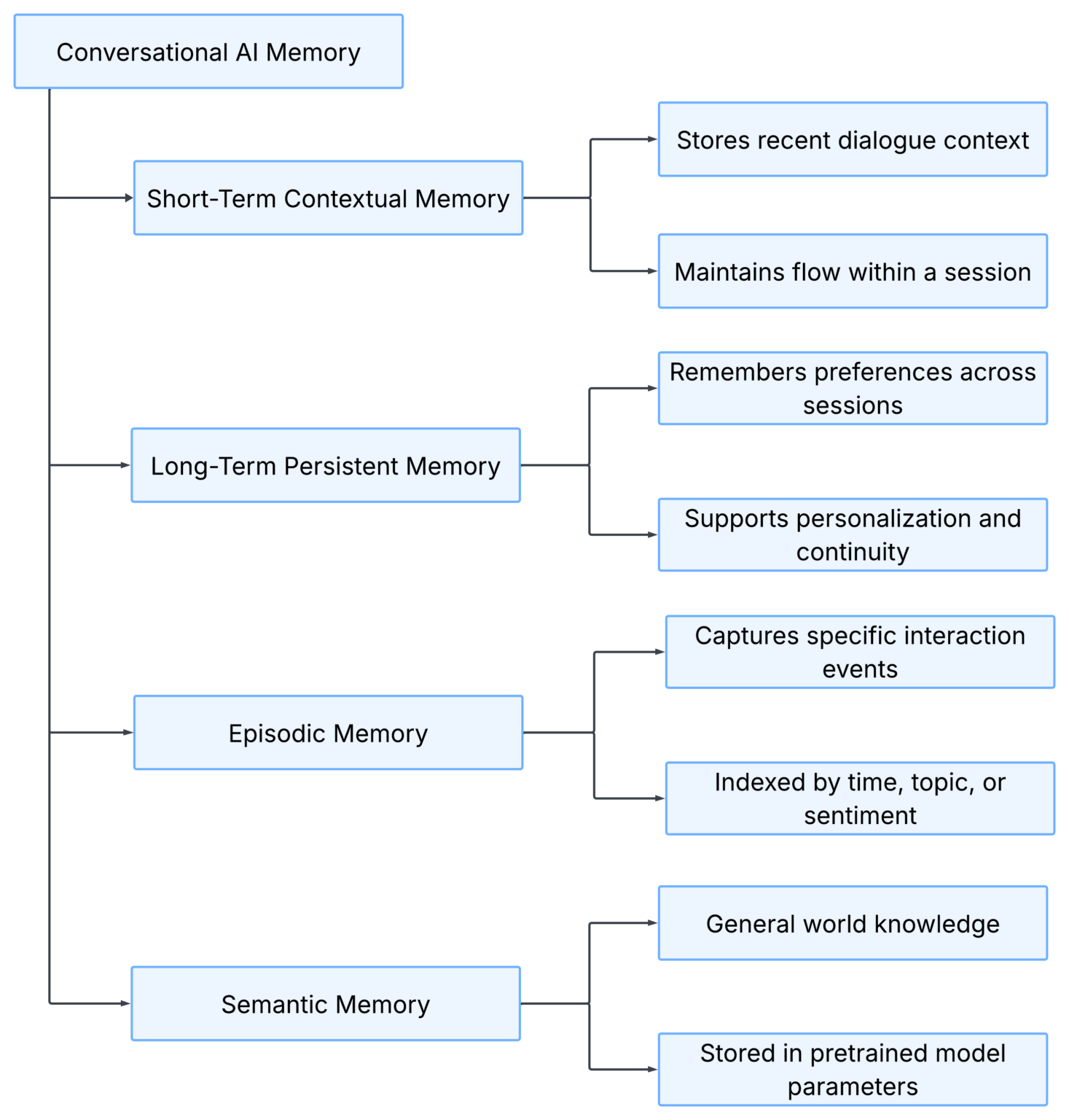 Memory in Conversational AI Agents: The Backbone of Long-Term Intelligence