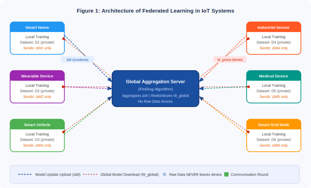 Federated Learning for Privacy-Preserving AI in IoT Systems